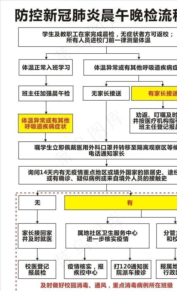 防控新冠肺炎晨午晚检流程图图片cdr矢量模版下载