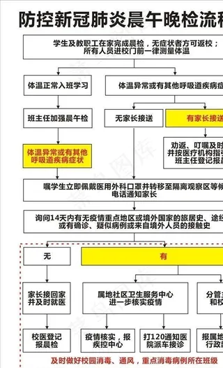 防控新冠肺炎晨午晚检流程图图片