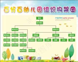 幼儿园展板  幼儿园组织构架图图片