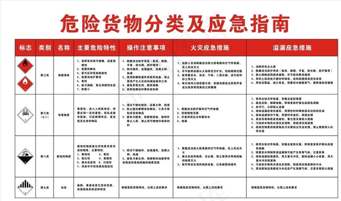 危险货物分类图片cdr矢量模版下载