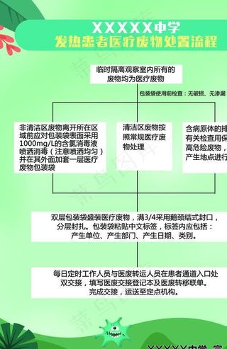 新冠发热患者医疗废物处置图片