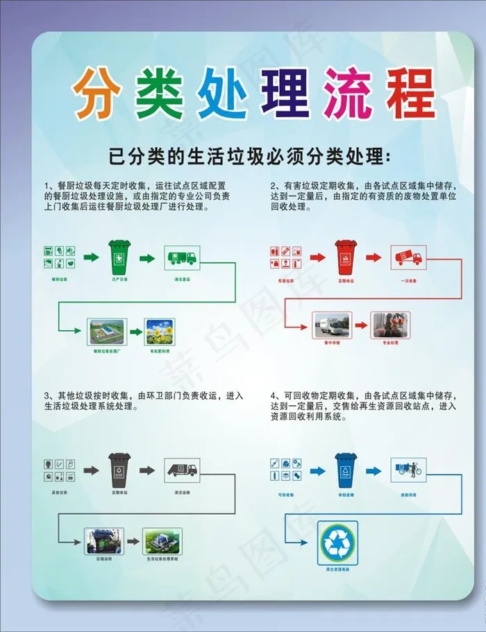 城管开放日  垃圾分类处理流程图片(210X297)cdr矢量模版下载