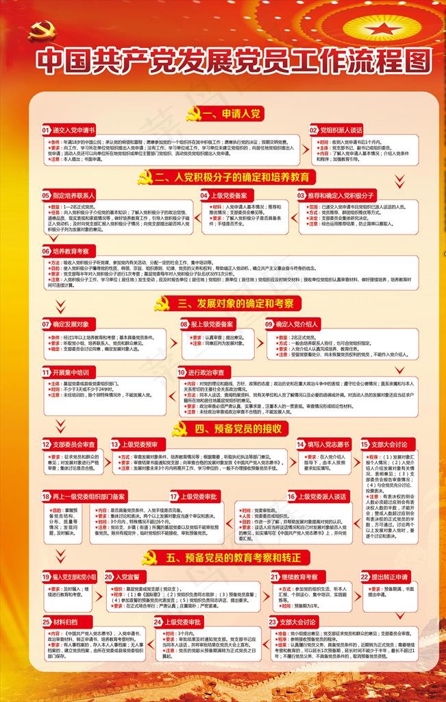中国共产党发展党员工作流程图图片(3543X5315(DPI:150))psd模版下载