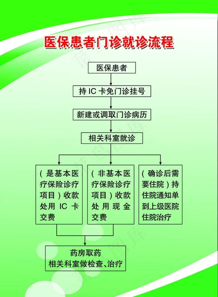 医保门诊流程图图片psd模版下载