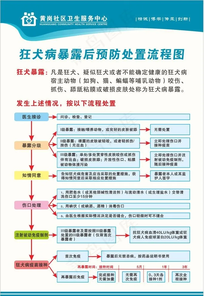 狂犬病防控流程宣传展板图片cdr矢量模版下载