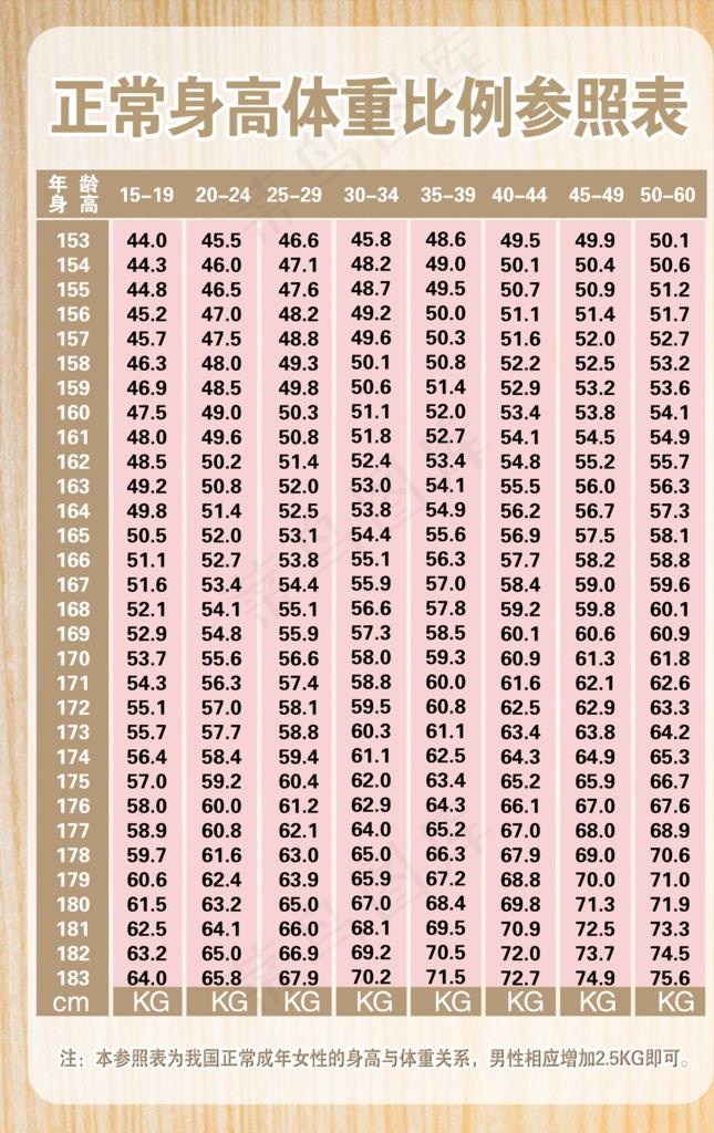 正常身高体重表图片(1358X2054(DPI:150))psd模版下载