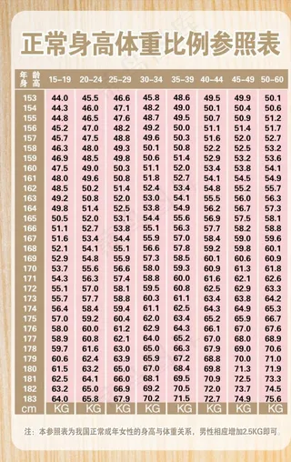 正常身高体重表图片