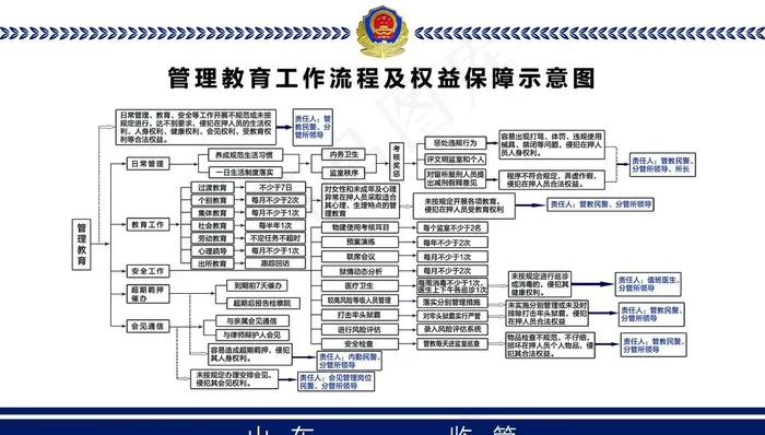 警局管理教育流程图图片psd模版下载