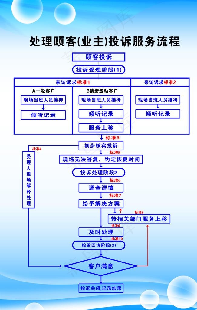 物业客户投诉处理流程图片cdr矢量模版下载
