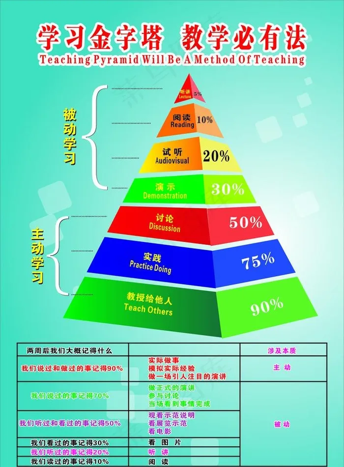 学习金字塔  教学必有法图片cdr矢量模版下载