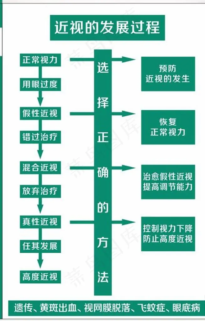 近视的发展过程图片cdr矢量模版下载