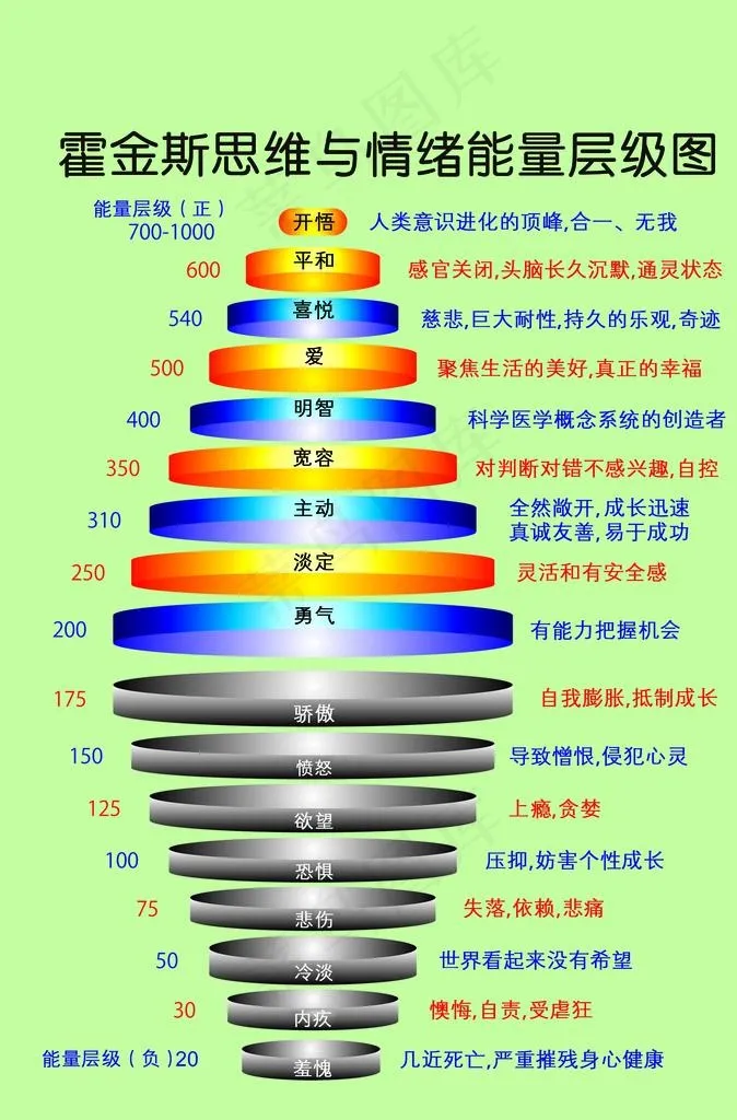 霍金斯思维与情绪能量层级图图片psd模版下载