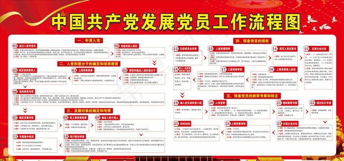 发展党员工作流程图图片cdr矢量模版下载