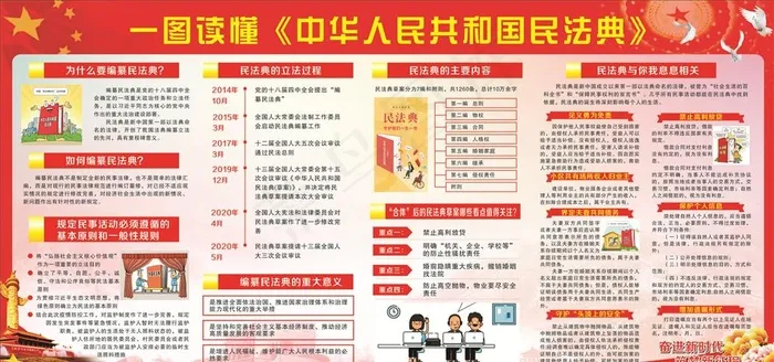 一图读懂民法典图片(2400X1200)cdr矢量模版下载