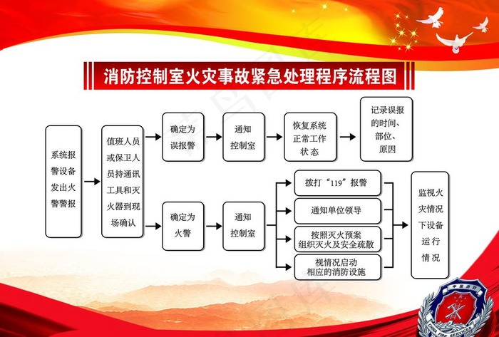 消防控制室火灾事故紧急处理程序图片(3508X2480(DPI:150))psd模版下载