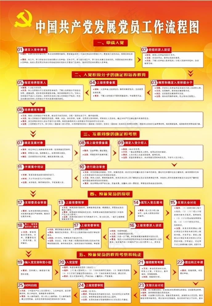 党员入党流程 党建 入党流程图片(550X785)cdr矢量模版下载