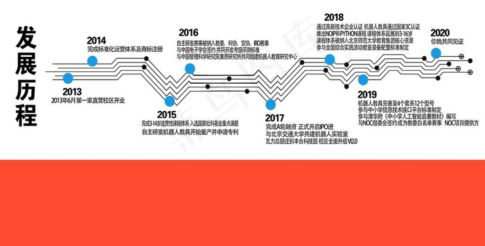 瓦力工厂发展历程图片psd模版下载