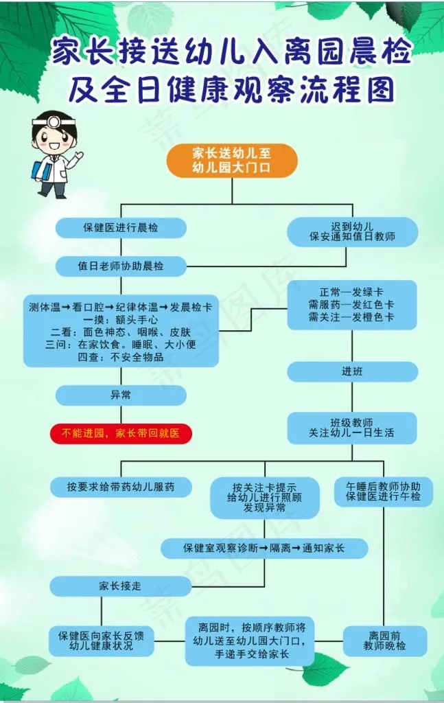 幼儿园健康观察流程图图片cdr矢量模版下载