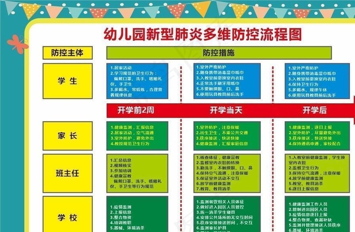 幼儿园新型肺炎多维防控流程图图片cdr矢量模版下载