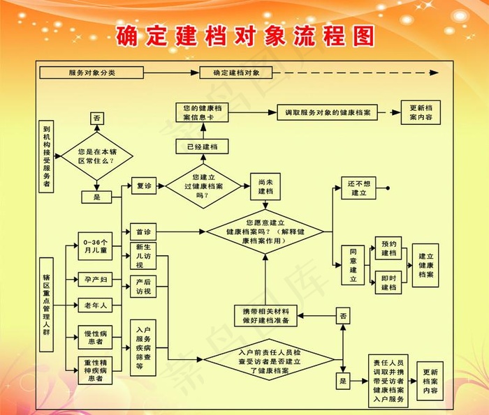 确定建档对象流程图图片psd模版下载