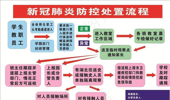 新冠肺炎防控处置流程图片cdr矢量模版下载