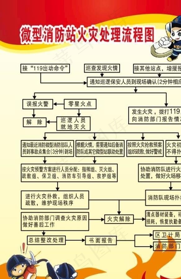 微型消防站火灾处理流程图图片