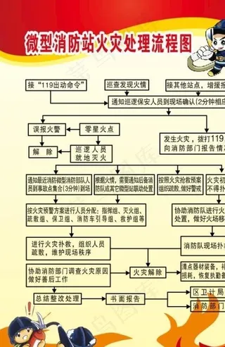 微型消防站火灾处理流程图图片