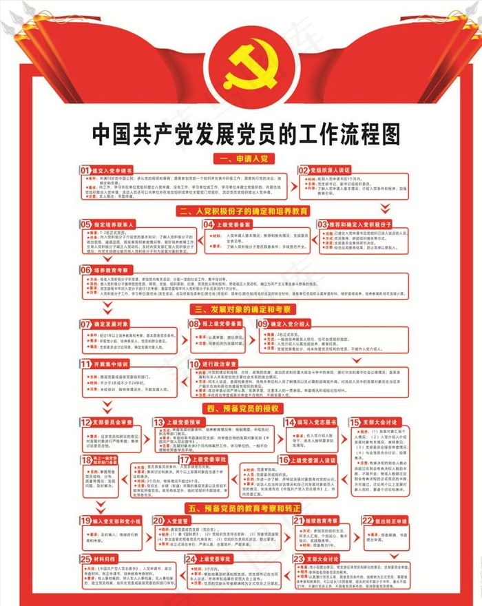 发展党员的工作流程图图片cdr矢量模版下载