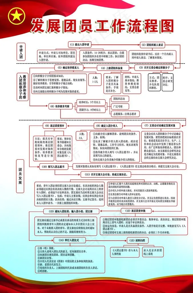 发展团员工作流程图图片(2668X3858(DPI:100))psd模版下载