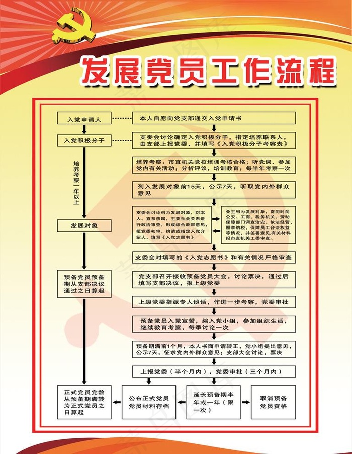 发展党员工作流程图片(1772X2362(DPI:75))psd模版下载