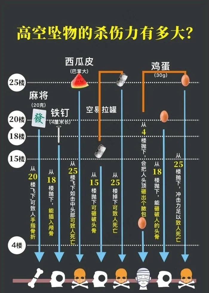 高空坠物海报图片cdr矢量模版下载
