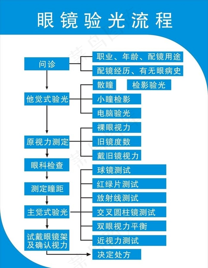 眼镜验光流程图图片cdr矢量模版下载