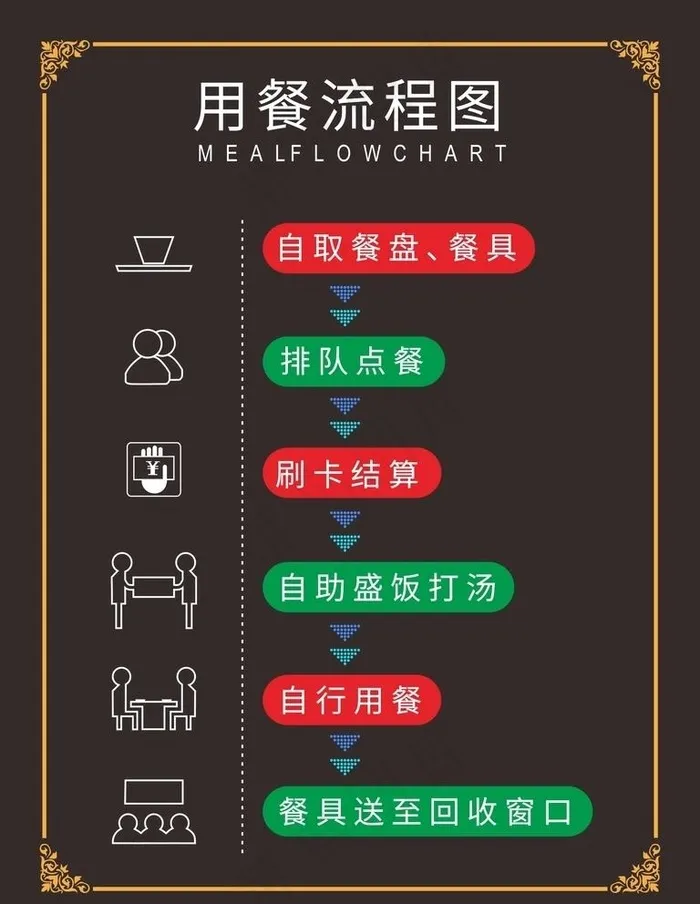 用餐流程图图片cdr矢量模版下载