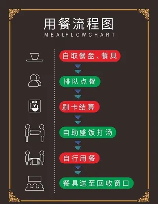 用餐流程图图片