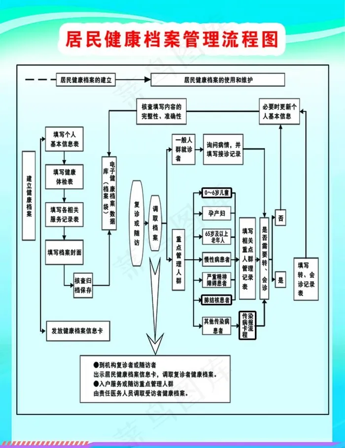 居民健康档案管理流程图图片psd模版下载