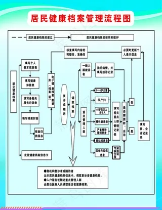 居民健康档案管理流程图图片