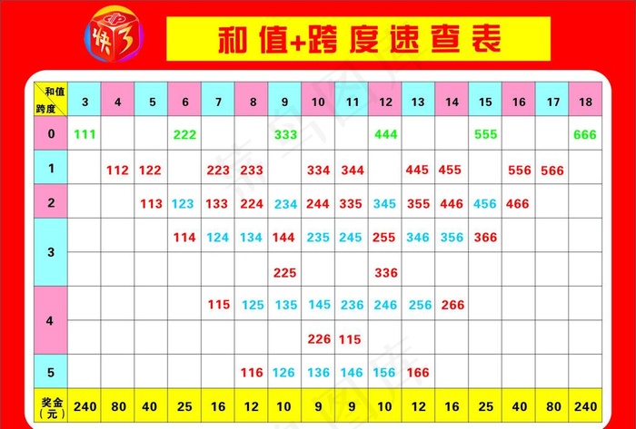 * 快3和值+跨度速查表图片cdr矢量模版下载