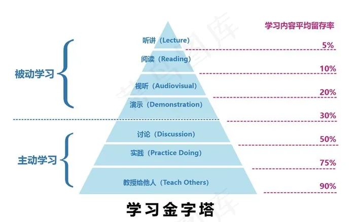 学习效果金字塔图片ai矢量模版下载