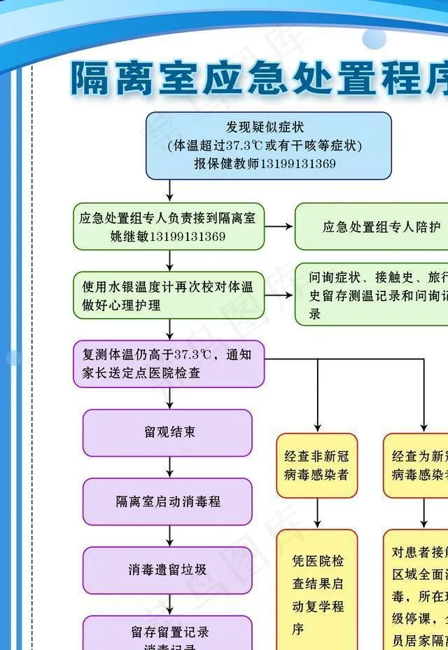 隔离室应急处置程序图片psd模版下载