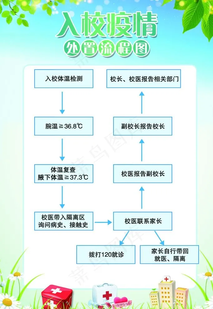 入校疫情处置流程图图片(3543X5315(DPI:150))psd模版下载