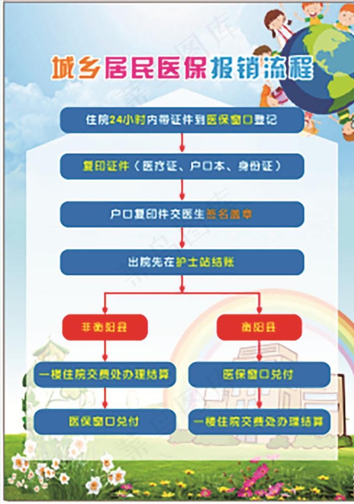 医保报销流程图图片(500X700)cdr矢量模版下载