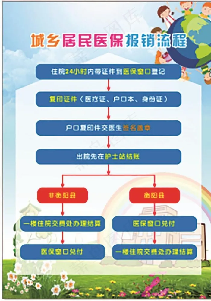 医保报销流程图图片(500X700)cdr矢量模版下载