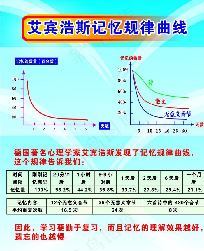 艾宾浩斯记忆规律曲线图片cdr矢量模版下载