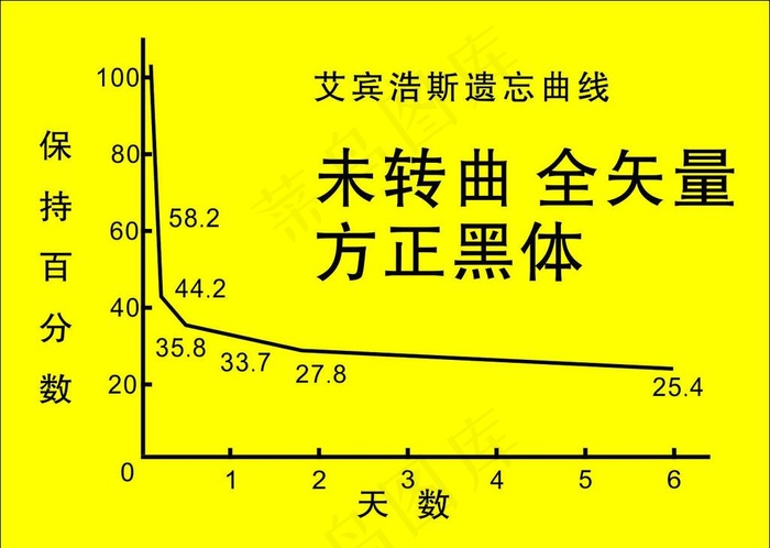 艾宾浩斯遗忘曲线图片cdr矢量模版下载