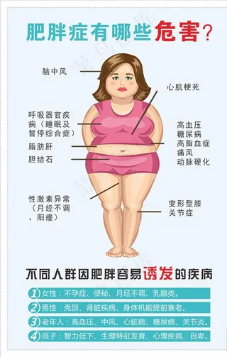 肥胖症危害图片
