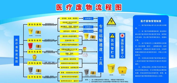 医疗废物流程图图片cdr矢量模版下载