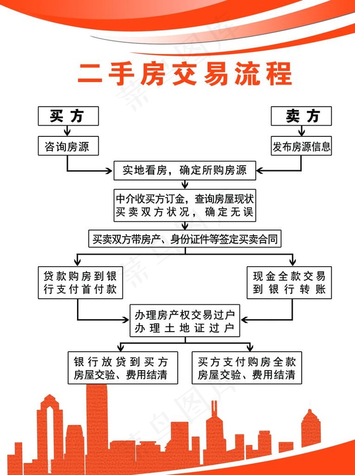 二手房交易流程图片(2756X3543(DPI:100))psd模版下载