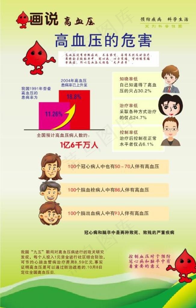 高血压图片cdr矢量模版下载
