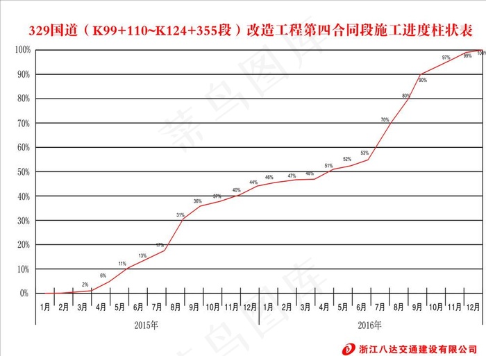 工程进度曲线表图片cdr矢量模版下载
