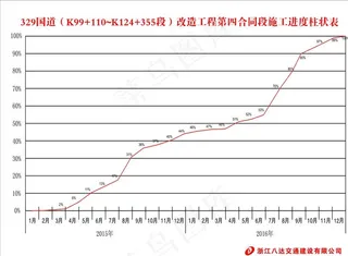工程进度曲线表图片